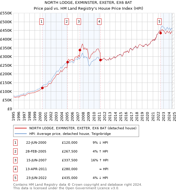 NORTH LODGE, EXMINSTER, EXETER, EX6 8AT: Price paid vs HM Land Registry's House Price Index