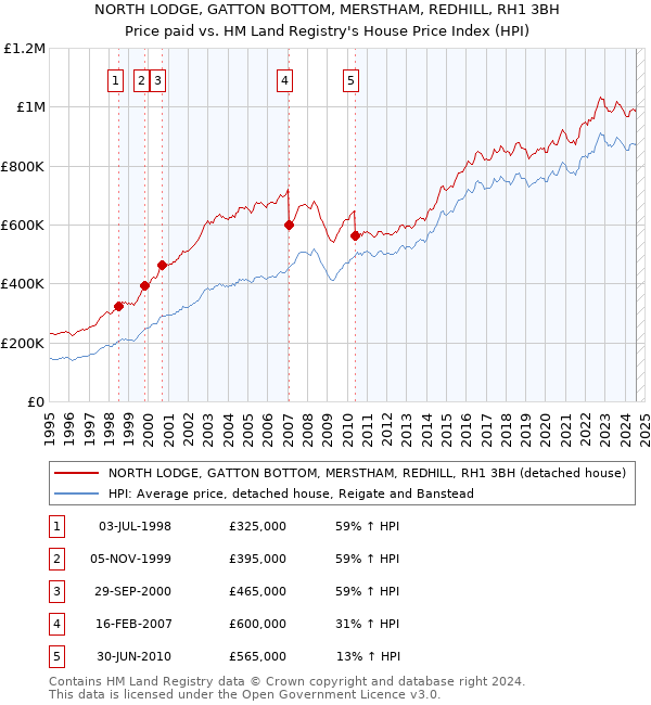 NORTH LODGE, GATTON BOTTOM, MERSTHAM, REDHILL, RH1 3BH: Price paid vs HM Land Registry's House Price Index