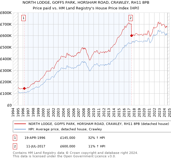 NORTH LODGE, GOFFS PARK, HORSHAM ROAD, CRAWLEY, RH11 8PB: Price paid vs HM Land Registry's House Price Index