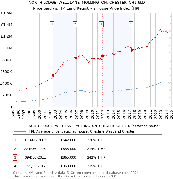 NORTH LODGE, WELL LANE, MOLLINGTON, CHESTER, CH1 6LD: Price paid vs HM Land Registry's House Price Index