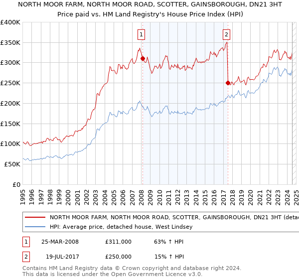 NORTH MOOR FARM, NORTH MOOR ROAD, SCOTTER, GAINSBOROUGH, DN21 3HT: Price paid vs HM Land Registry's House Price Index