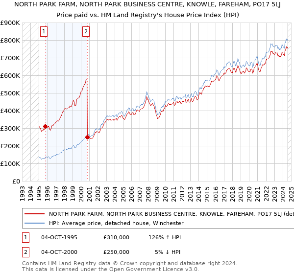 NORTH PARK FARM, NORTH PARK BUSINESS CENTRE, KNOWLE, FAREHAM, PO17 5LJ: Price paid vs HM Land Registry's House Price Index