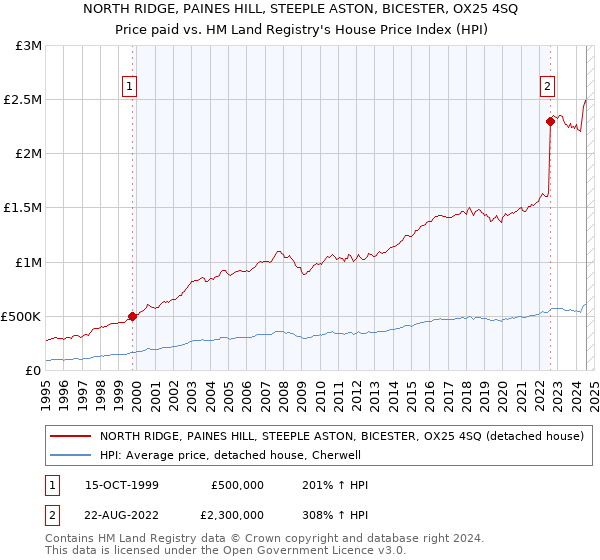 NORTH RIDGE, PAINES HILL, STEEPLE ASTON, BICESTER, OX25 4SQ: Price paid vs HM Land Registry's House Price Index