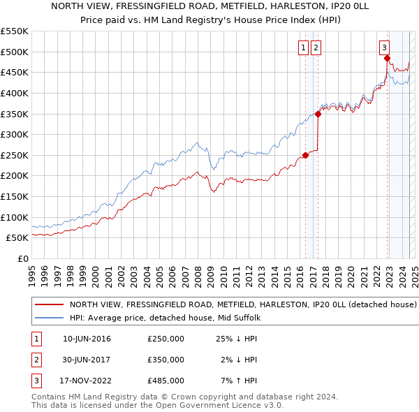 NORTH VIEW, FRESSINGFIELD ROAD, METFIELD, HARLESTON, IP20 0LL: Price paid vs HM Land Registry's House Price Index