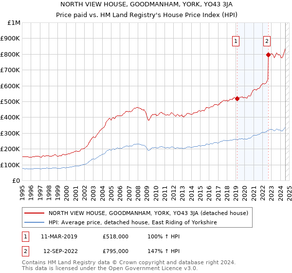 NORTH VIEW HOUSE, GOODMANHAM, YORK, YO43 3JA: Price paid vs HM Land Registry's House Price Index