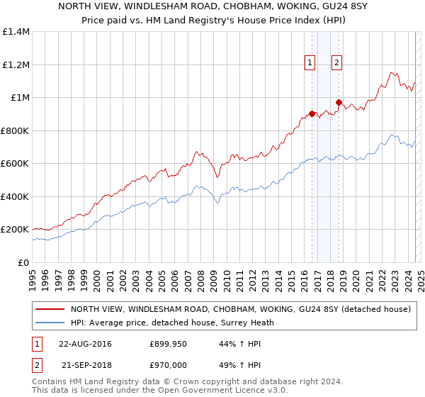 NORTH VIEW, WINDLESHAM ROAD, CHOBHAM, WOKING, GU24 8SY: Price paid vs HM Land Registry's House Price Index