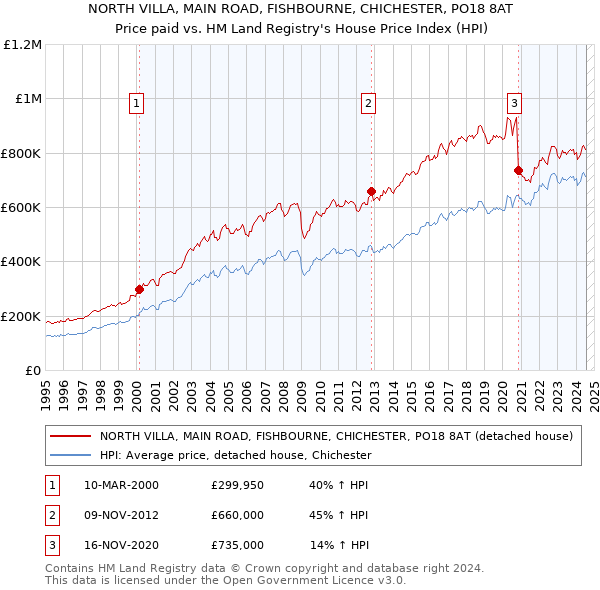 NORTH VILLA, MAIN ROAD, FISHBOURNE, CHICHESTER, PO18 8AT: Price paid vs HM Land Registry's House Price Index