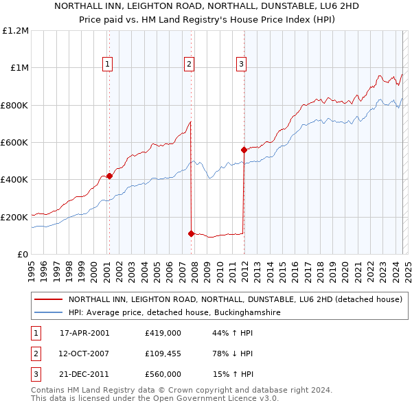 NORTHALL INN, LEIGHTON ROAD, NORTHALL, DUNSTABLE, LU6 2HD: Price paid vs HM Land Registry's House Price Index