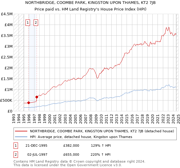 NORTHBRIDGE, COOMBE PARK, KINGSTON UPON THAMES, KT2 7JB: Price paid vs HM Land Registry's House Price Index