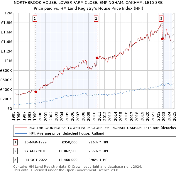 NORTHBROOK HOUSE, LOWER FARM CLOSE, EMPINGHAM, OAKHAM, LE15 8RB: Price paid vs HM Land Registry's House Price Index