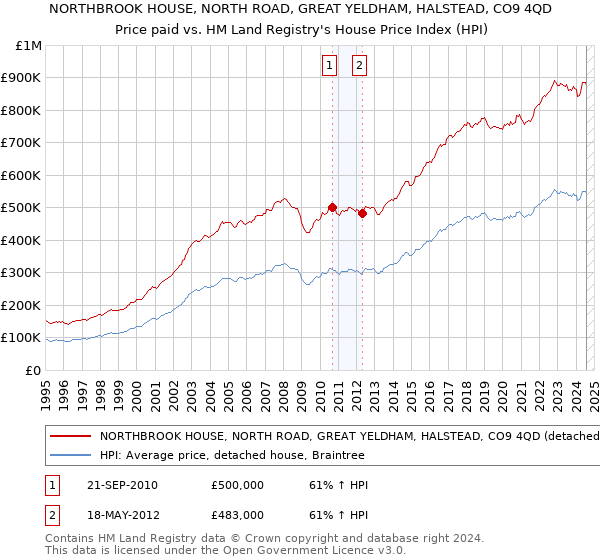 NORTHBROOK HOUSE, NORTH ROAD, GREAT YELDHAM, HALSTEAD, CO9 4QD: Price paid vs HM Land Registry's House Price Index