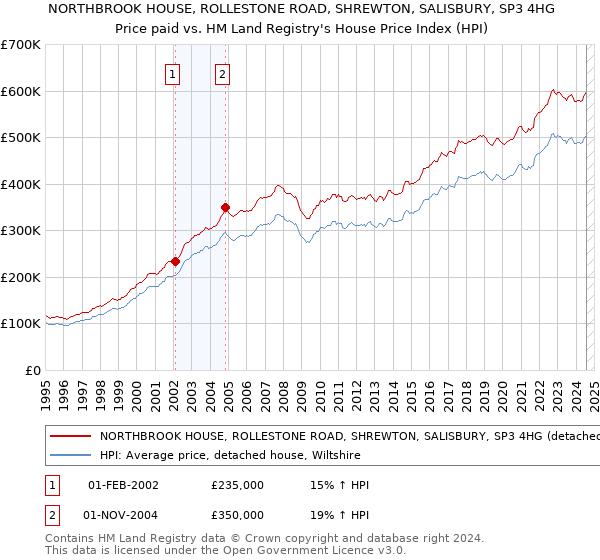 NORTHBROOK HOUSE, ROLLESTONE ROAD, SHREWTON, SALISBURY, SP3 4HG: Price paid vs HM Land Registry's House Price Index