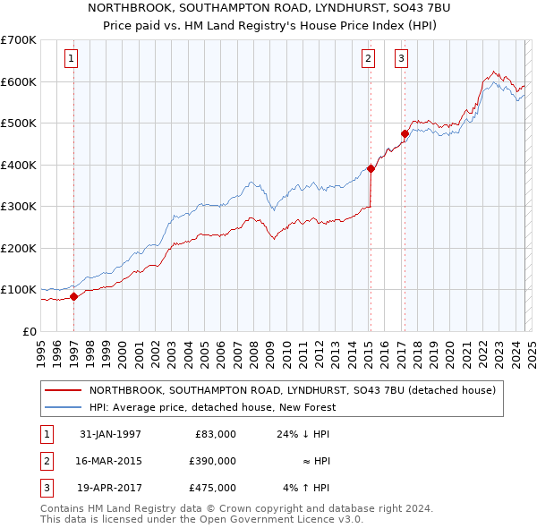 NORTHBROOK, SOUTHAMPTON ROAD, LYNDHURST, SO43 7BU: Price paid vs HM Land Registry's House Price Index