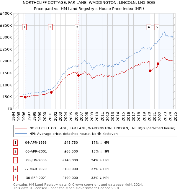 NORTHCLIFF COTTAGE, FAR LANE, WADDINGTON, LINCOLN, LN5 9QG: Price paid vs HM Land Registry's House Price Index