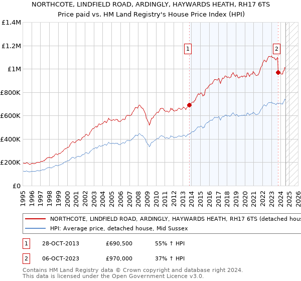 NORTHCOTE, LINDFIELD ROAD, ARDINGLY, HAYWARDS HEATH, RH17 6TS: Price paid vs HM Land Registry's House Price Index