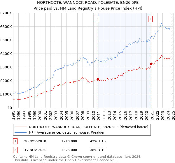 NORTHCOTE, WANNOCK ROAD, POLEGATE, BN26 5PE: Price paid vs HM Land Registry's House Price Index