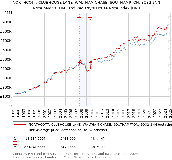 NORTHCOTT, CLUBHOUSE LANE, WALTHAM CHASE, SOUTHAMPTON, SO32 2NN: Price paid vs HM Land Registry's House Price Index