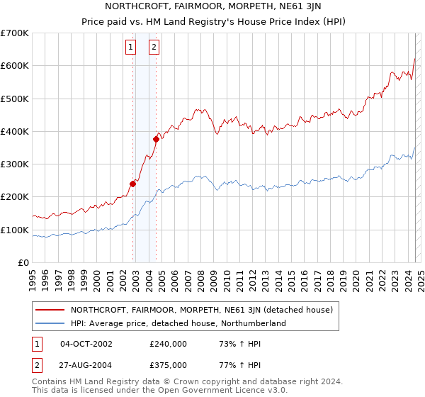 NORTHCROFT, FAIRMOOR, MORPETH, NE61 3JN: Price paid vs HM Land Registry's House Price Index