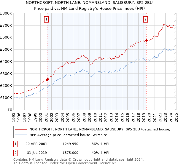 NORTHCROFT, NORTH LANE, NOMANSLAND, SALISBURY, SP5 2BU: Price paid vs HM Land Registry's House Price Index