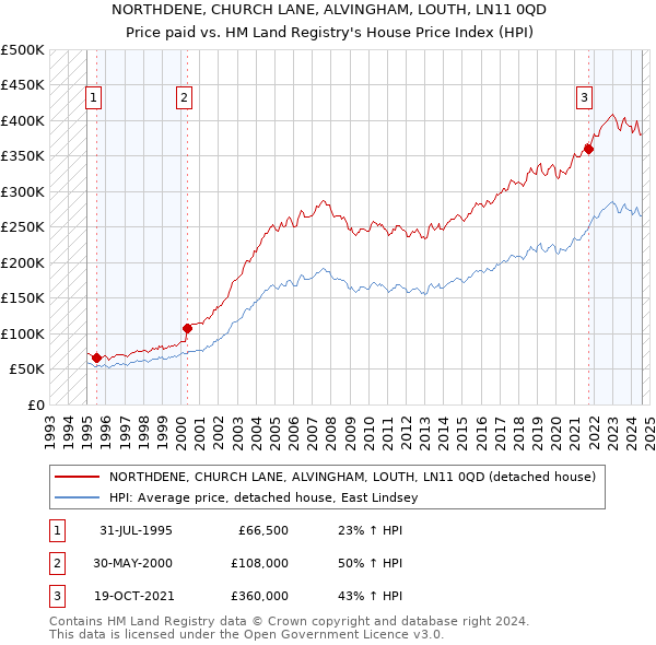 NORTHDENE, CHURCH LANE, ALVINGHAM, LOUTH, LN11 0QD: Price paid vs HM Land Registry's House Price Index