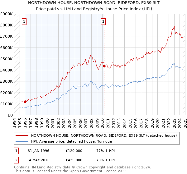 NORTHDOWN HOUSE, NORTHDOWN ROAD, BIDEFORD, EX39 3LT: Price paid vs HM Land Registry's House Price Index