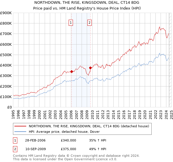 NORTHDOWN, THE RISE, KINGSDOWN, DEAL, CT14 8DG: Price paid vs HM Land Registry's House Price Index