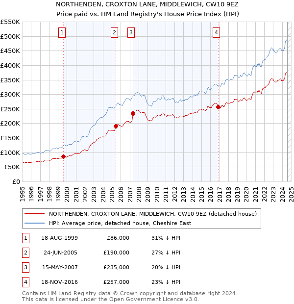 NORTHENDEN, CROXTON LANE, MIDDLEWICH, CW10 9EZ: Price paid vs HM Land Registry's House Price Index