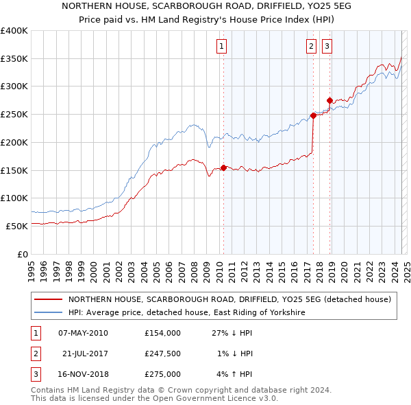 NORTHERN HOUSE, SCARBOROUGH ROAD, DRIFFIELD, YO25 5EG: Price paid vs HM Land Registry's House Price Index