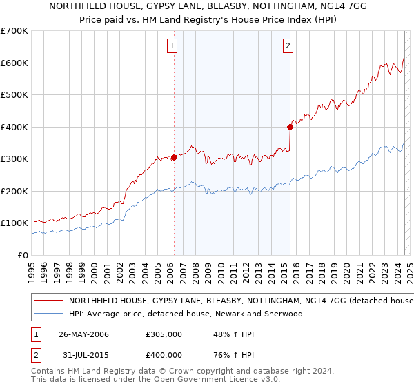 NORTHFIELD HOUSE, GYPSY LANE, BLEASBY, NOTTINGHAM, NG14 7GG: Price paid vs HM Land Registry's House Price Index