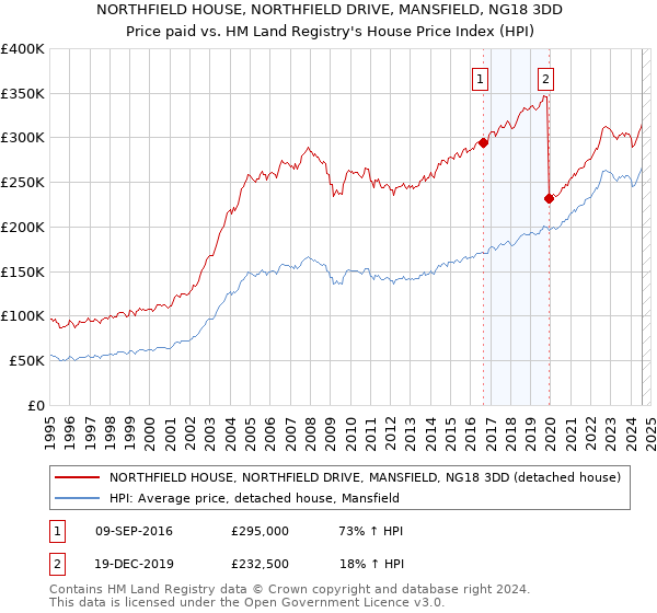 NORTHFIELD HOUSE, NORTHFIELD DRIVE, MANSFIELD, NG18 3DD: Price paid vs HM Land Registry's House Price Index