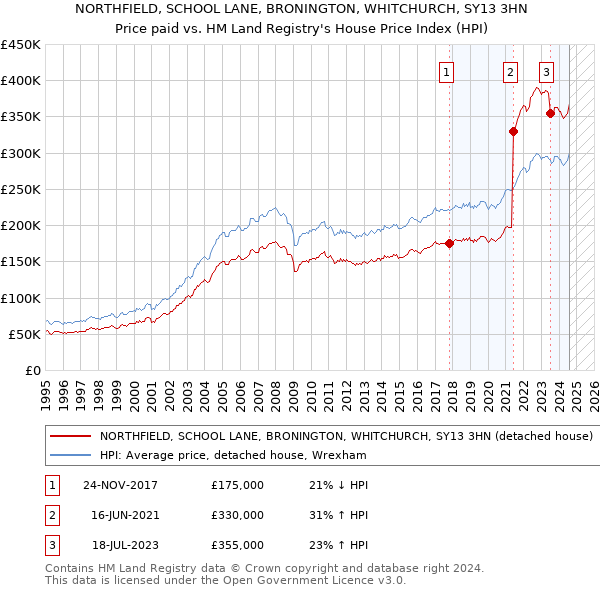 NORTHFIELD, SCHOOL LANE, BRONINGTON, WHITCHURCH, SY13 3HN: Price paid vs HM Land Registry's House Price Index