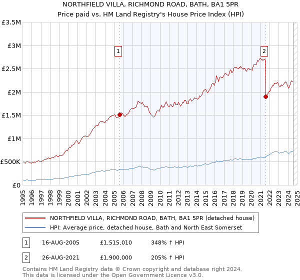 NORTHFIELD VILLA, RICHMOND ROAD, BATH, BA1 5PR: Price paid vs HM Land Registry's House Price Index