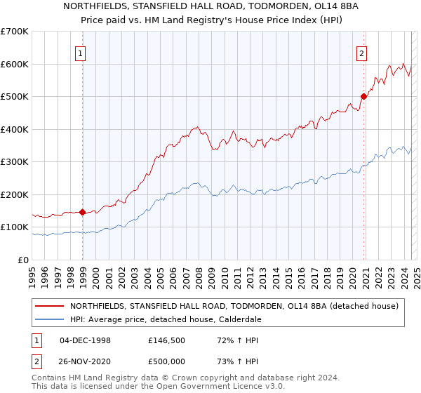 NORTHFIELDS, STANSFIELD HALL ROAD, TODMORDEN, OL14 8BA: Price paid vs HM Land Registry's House Price Index