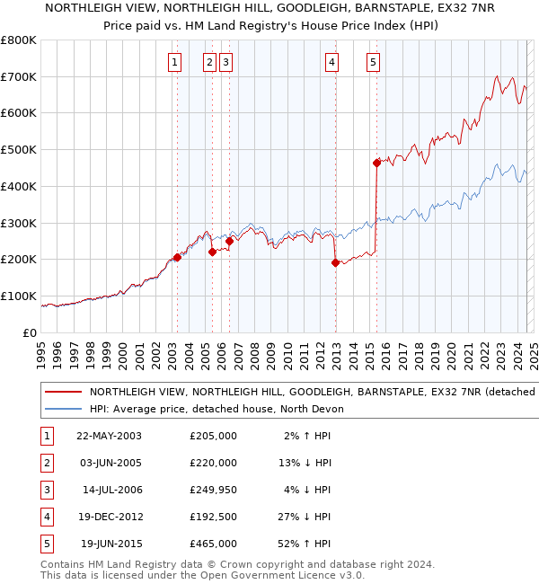 NORTHLEIGH VIEW, NORTHLEIGH HILL, GOODLEIGH, BARNSTAPLE, EX32 7NR: Price paid vs HM Land Registry's House Price Index