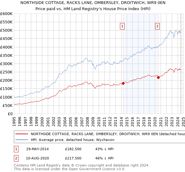 NORTHSIDE COTTAGE, RACKS LANE, OMBERSLEY, DROITWICH, WR9 0EN: Price paid vs HM Land Registry's House Price Index