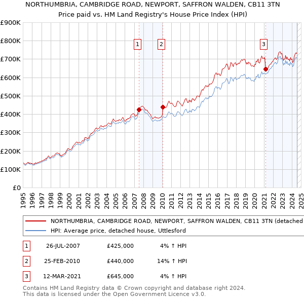 NORTHUMBRIA, CAMBRIDGE ROAD, NEWPORT, SAFFRON WALDEN, CB11 3TN: Price paid vs HM Land Registry's House Price Index