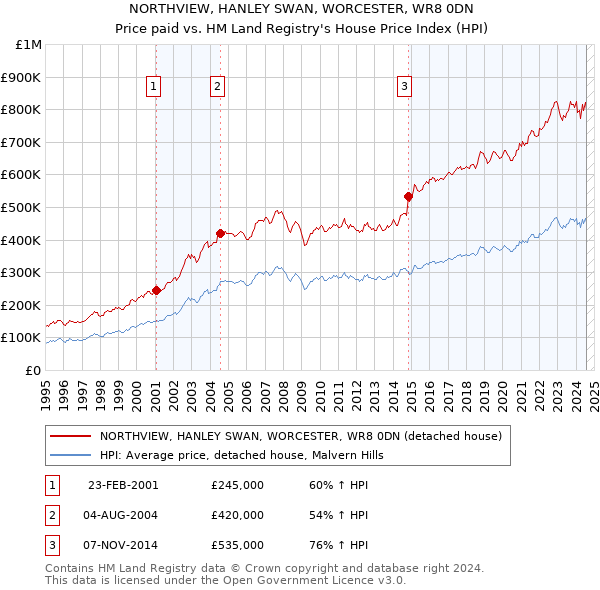 NORTHVIEW, HANLEY SWAN, WORCESTER, WR8 0DN: Price paid vs HM Land Registry's House Price Index