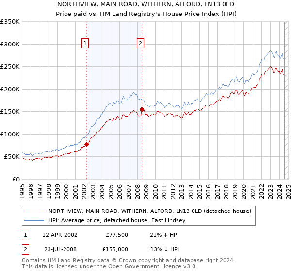 NORTHVIEW, MAIN ROAD, WITHERN, ALFORD, LN13 0LD: Price paid vs HM Land Registry's House Price Index