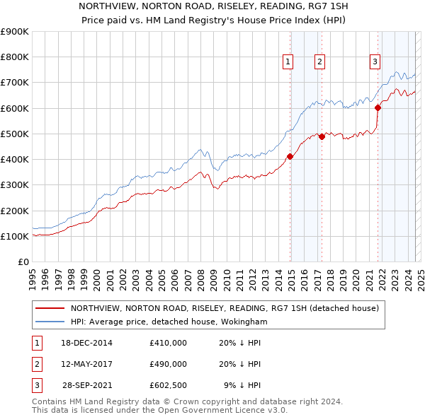 NORTHVIEW, NORTON ROAD, RISELEY, READING, RG7 1SH: Price paid vs HM Land Registry's House Price Index