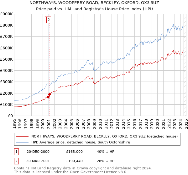 NORTHWAYS, WOODPERRY ROAD, BECKLEY, OXFORD, OX3 9UZ: Price paid vs HM Land Registry's House Price Index