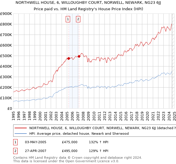 NORTHWELL HOUSE, 6, WILLOUGHBY COURT, NORWELL, NEWARK, NG23 6JJ: Price paid vs HM Land Registry's House Price Index