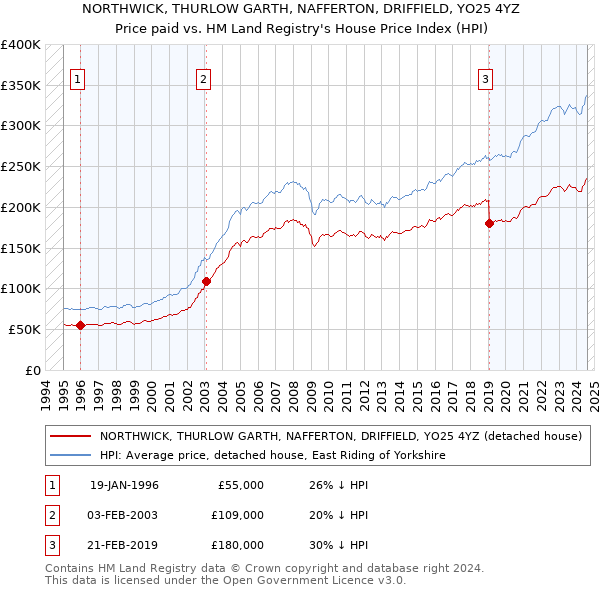 NORTHWICK, THURLOW GARTH, NAFFERTON, DRIFFIELD, YO25 4YZ: Price paid vs HM Land Registry's House Price Index