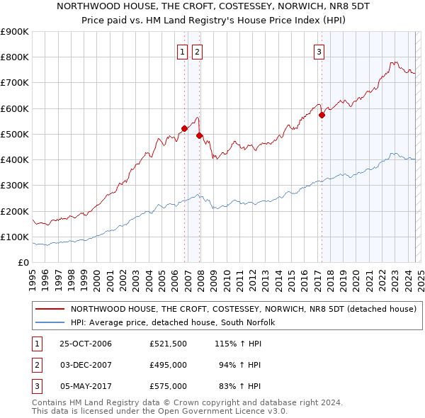 NORTHWOOD HOUSE, THE CROFT, COSTESSEY, NORWICH, NR8 5DT: Price paid vs HM Land Registry's House Price Index