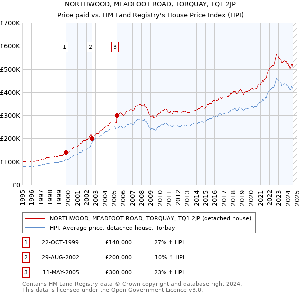 NORTHWOOD, MEADFOOT ROAD, TORQUAY, TQ1 2JP: Price paid vs HM Land Registry's House Price Index