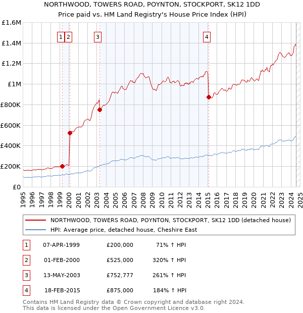 NORTHWOOD, TOWERS ROAD, POYNTON, STOCKPORT, SK12 1DD: Price paid vs HM Land Registry's House Price Index