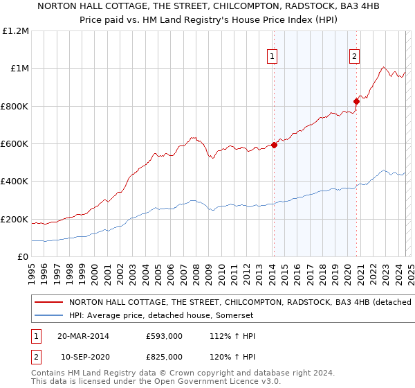 NORTON HALL COTTAGE, THE STREET, CHILCOMPTON, RADSTOCK, BA3 4HB: Price paid vs HM Land Registry's House Price Index