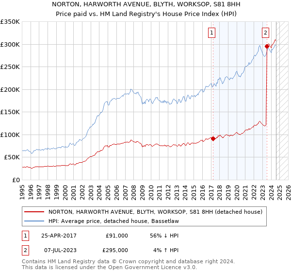 NORTON, HARWORTH AVENUE, BLYTH, WORKSOP, S81 8HH: Price paid vs HM Land Registry's House Price Index