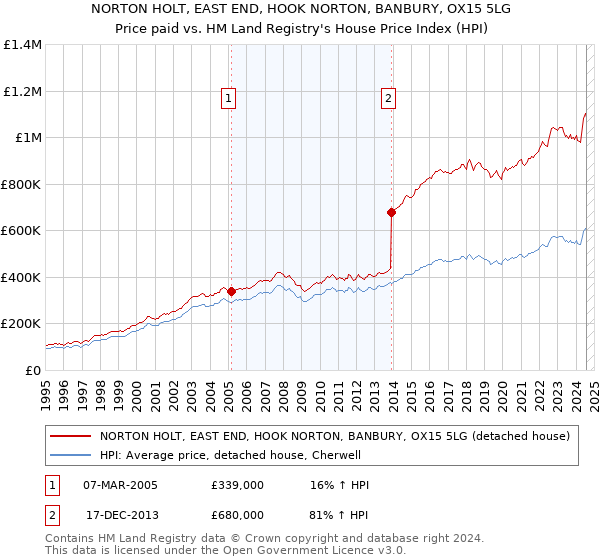 NORTON HOLT, EAST END, HOOK NORTON, BANBURY, OX15 5LG: Price paid vs HM Land Registry's House Price Index