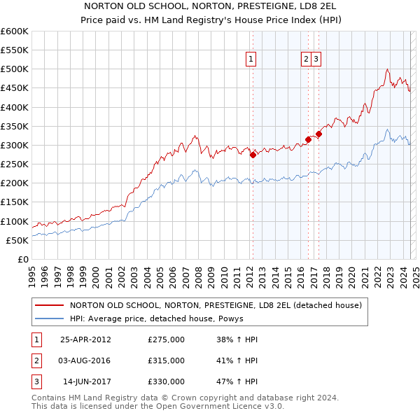 NORTON OLD SCHOOL, NORTON, PRESTEIGNE, LD8 2EL: Price paid vs HM Land Registry's House Price Index