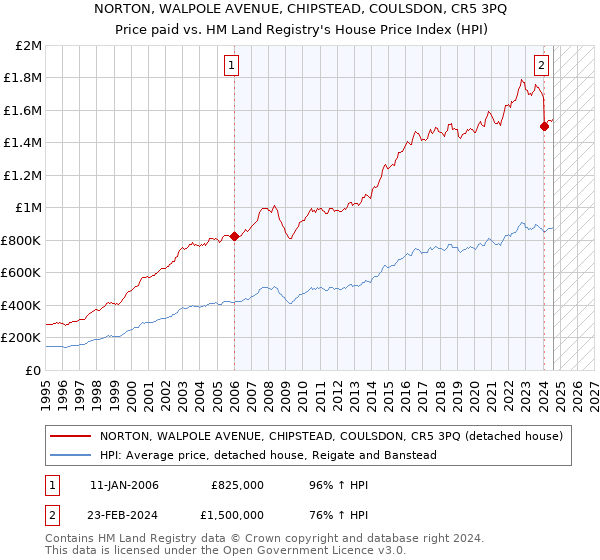 NORTON, WALPOLE AVENUE, CHIPSTEAD, COULSDON, CR5 3PQ: Price paid vs HM Land Registry's House Price Index